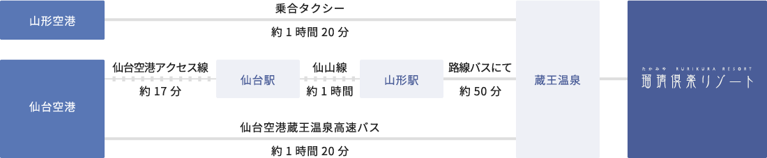 飛行機でお越しのお客様