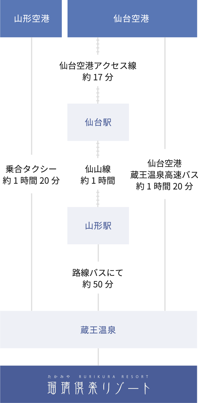 飛行機でお越しのお客様