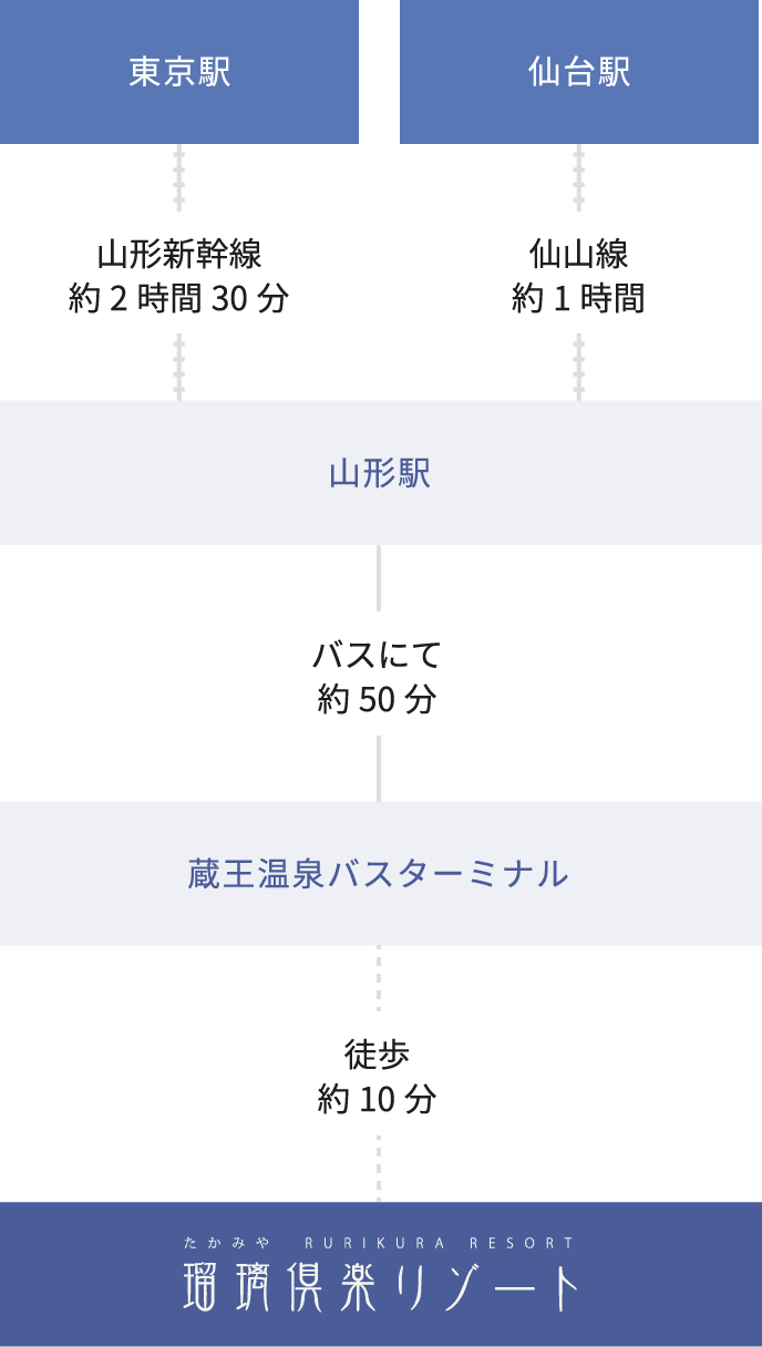 公共機関でお越しのお客様