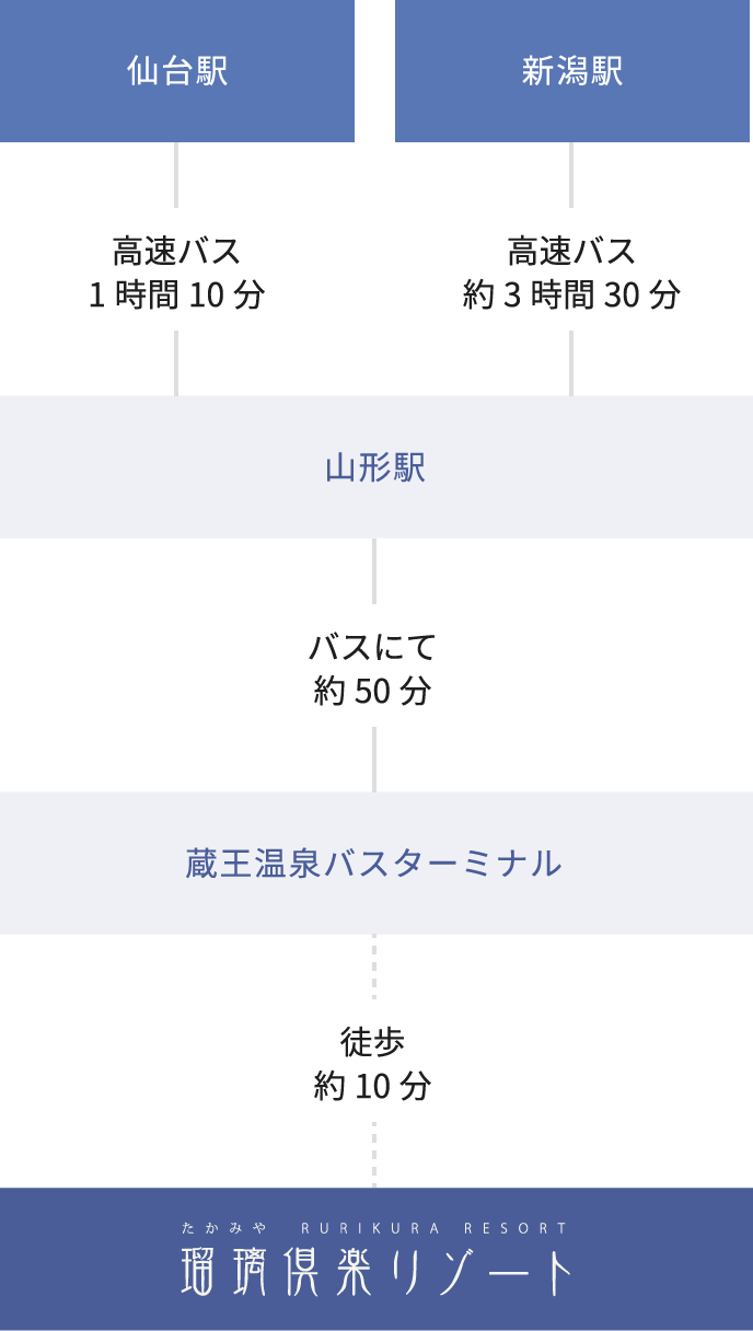 公共機関でお越しのお客様