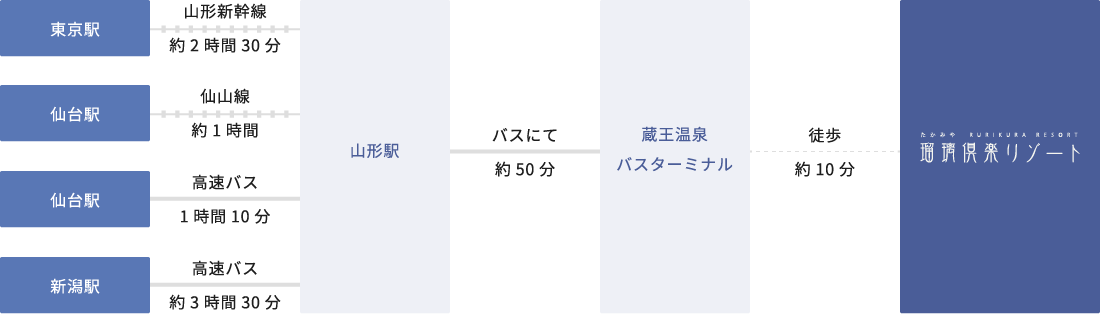 公共機関でお越しのお客様